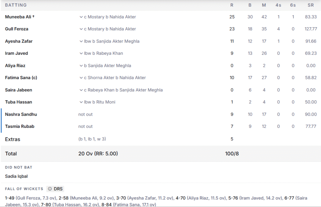 Pakistan Women Batting Line Up. Pic Credits: ESPNcricinfo
