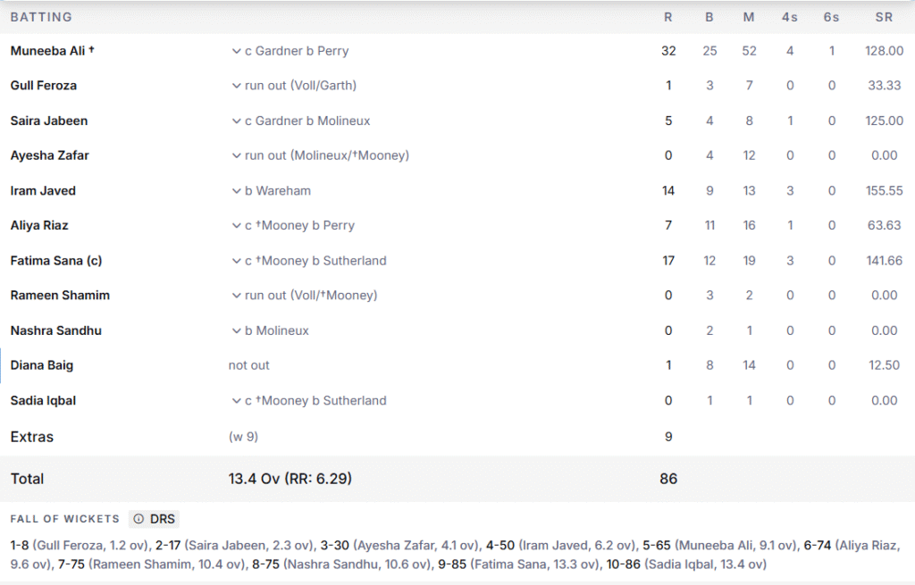 Pakistan Women Batting Line Up. Pic Credits: ESPNcricinfo