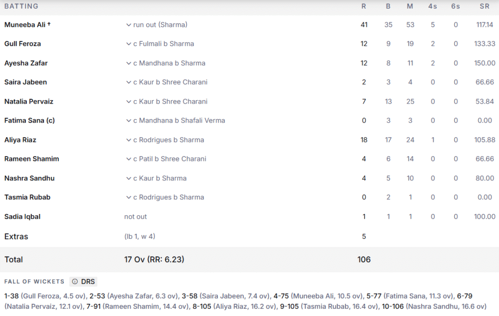 Pakistan Women Batting Line Up. Pic Credits: ESPNcricinfo