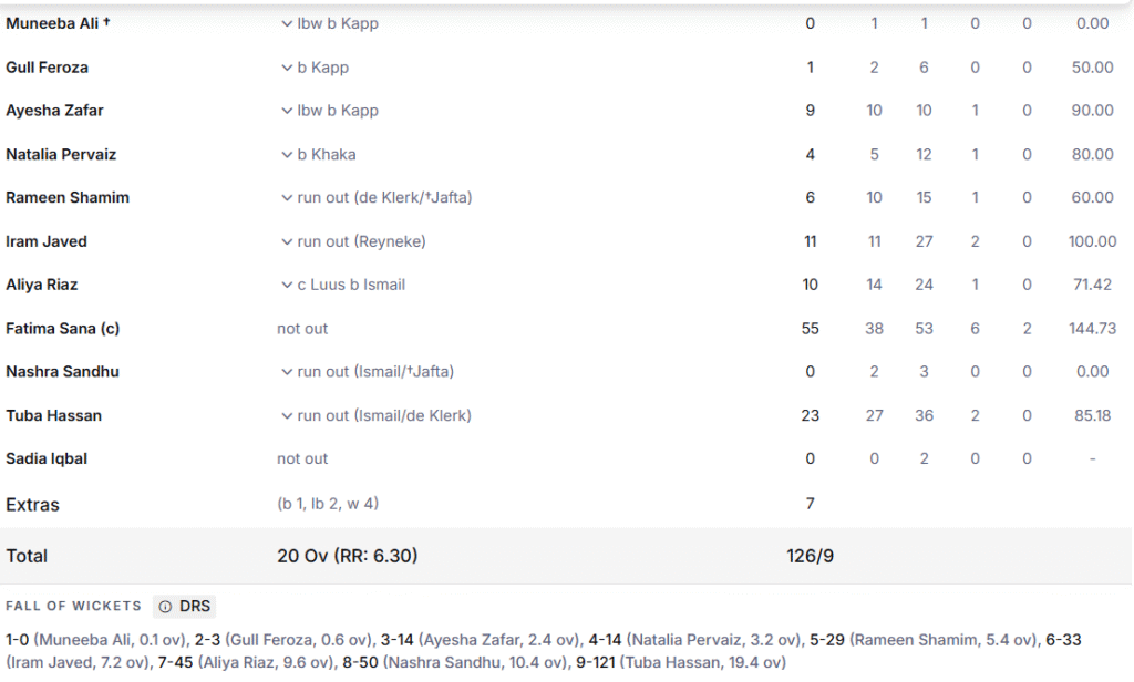 Pakistan Women Batting Line Up SA. Pic Credits: ESPNcricinfo