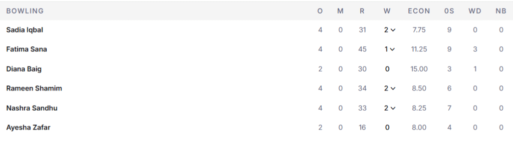 Pakistan Women Bowling Line Up. Pic Credits: ESPNcricinfo