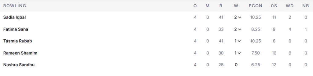 Pakistan Women Bowling Line Up. Pic Credits: ESPNcricinfo