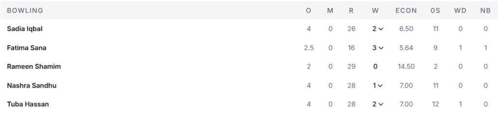 Pakistan Women Bowling Line Up. Pic Credits: ESPNcricinfo
