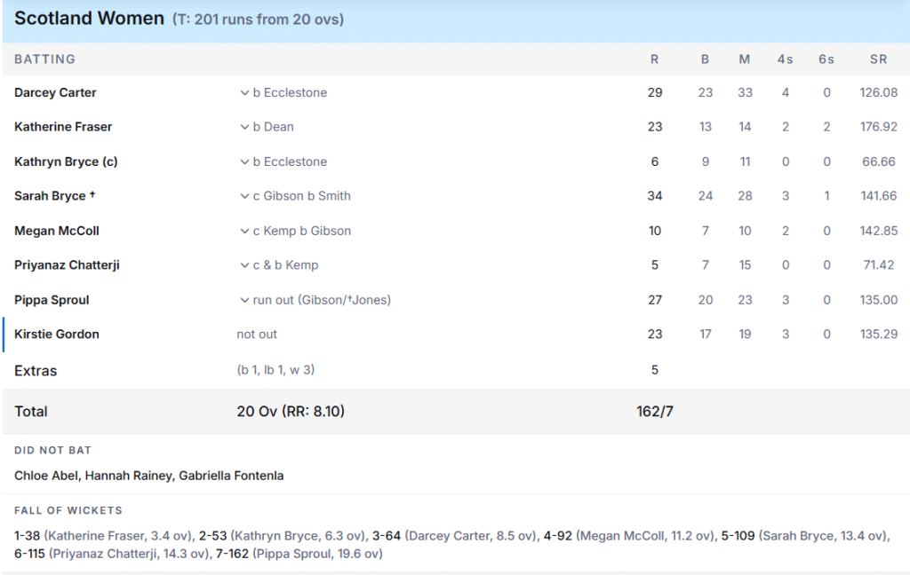 Scotland Women Batting Line Up. Pic Credits: ESPNcricinfo