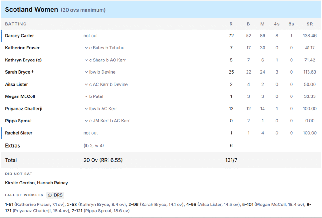 Scotland Women Batting Line Up. Pic Credits: ESPNcricinfo