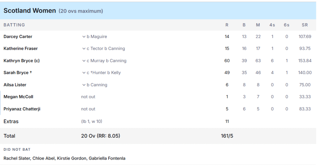 Scotland Women Batting Line Up. Pic Credits: ESPNcricinfo