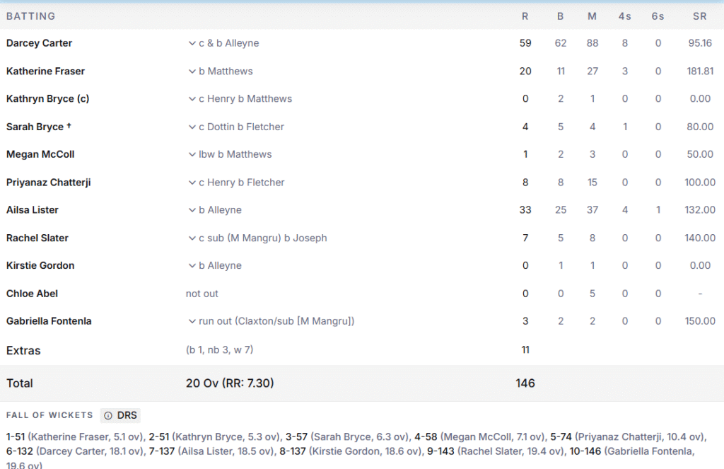 Scotland Women Batting Line Up. Pic Credits: ESPNcricinfo