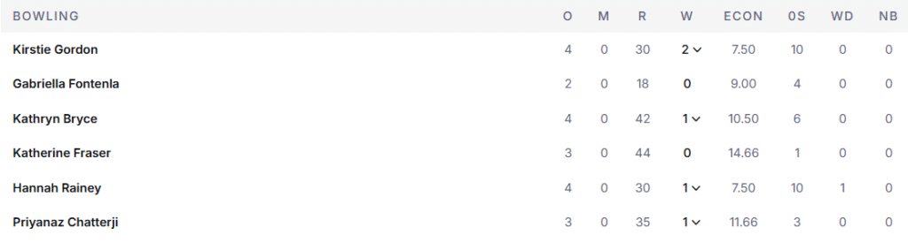 Scotland Women Bowling Line Up. Pic Credits: ESPNcricinfo