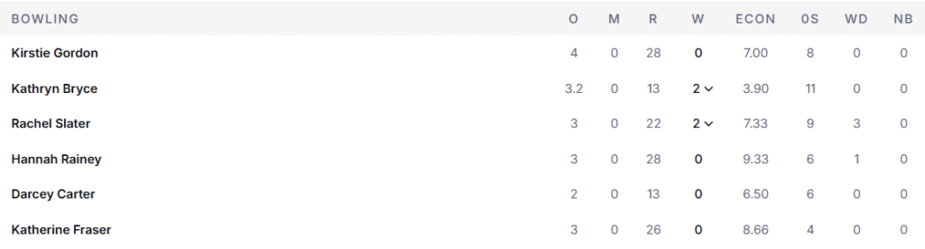 Scotland Women Bowling Line Up. Pic Credits: ESPNcricinfo
