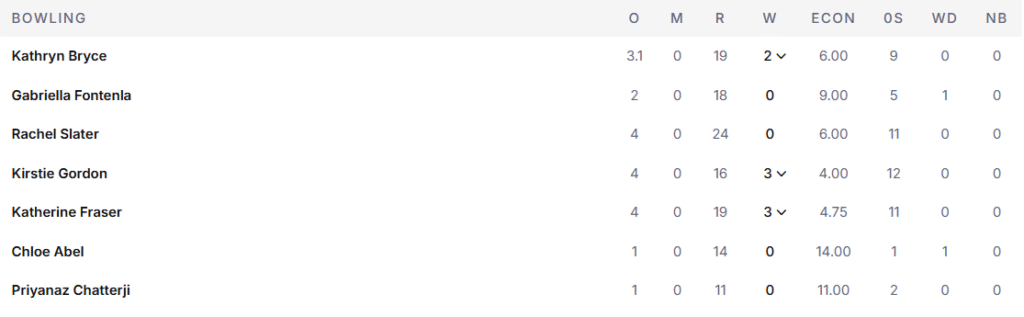 Scotland Women Bowling Line Up. Pic Credits: ESPNcricinfo