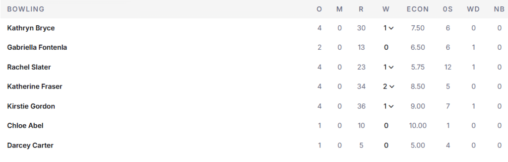 Scotland Women Bowling Line Up. Pic Credits: ESPNcricinfo