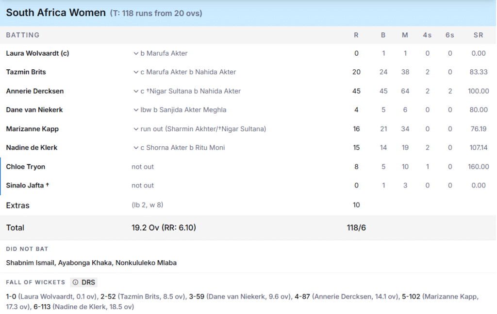 South Africa Women Batting Line Up. Pic Credits: ESPNcricinfo