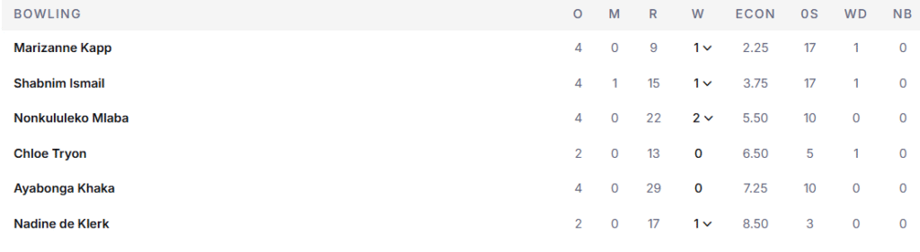 South Africa Women Bowling Line Up. Pic Credits: ESPNcricinfo