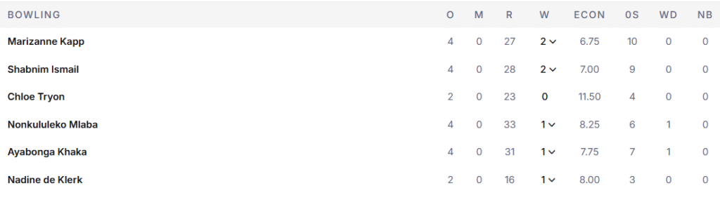 South Africa's Women Bowling Line Up. Pic Credits: ESPNcricinfo