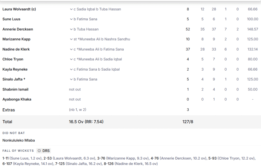 South Africa's Women Batting Line Up. Pic Credits: ESPNcricinfo