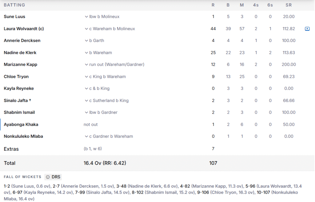 South Africa's Women Batting Line Up. Pic Credits: ESPNcricinfo
