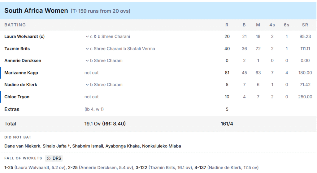 South Africa's Women Batting Line Up. Pic Credits: ESPNcricinfo