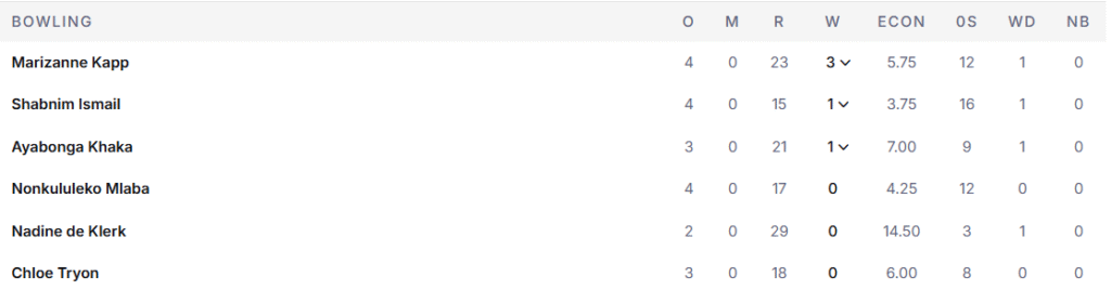 South Africa's Women Bowling Line Up. Pic Credits: ESPNcricinfo
