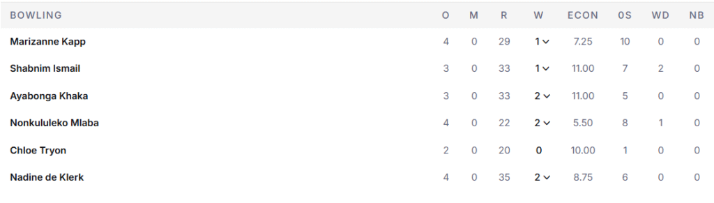 South Africa's Women Bowling Line Up. Pic Credits: ESPNcricinfo