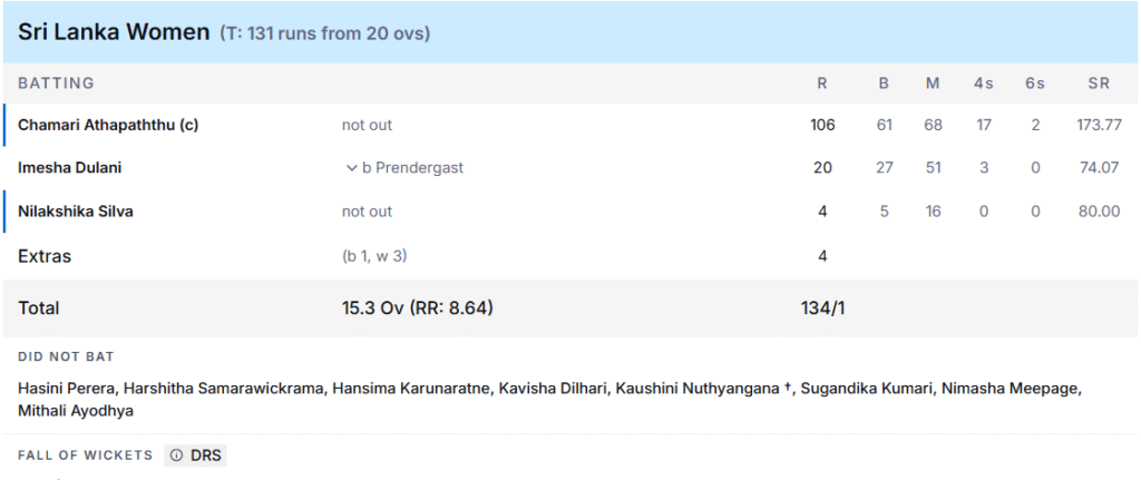 Sri Lanka Women Batting Line Up. Pic Credits: ESPNcricinfo