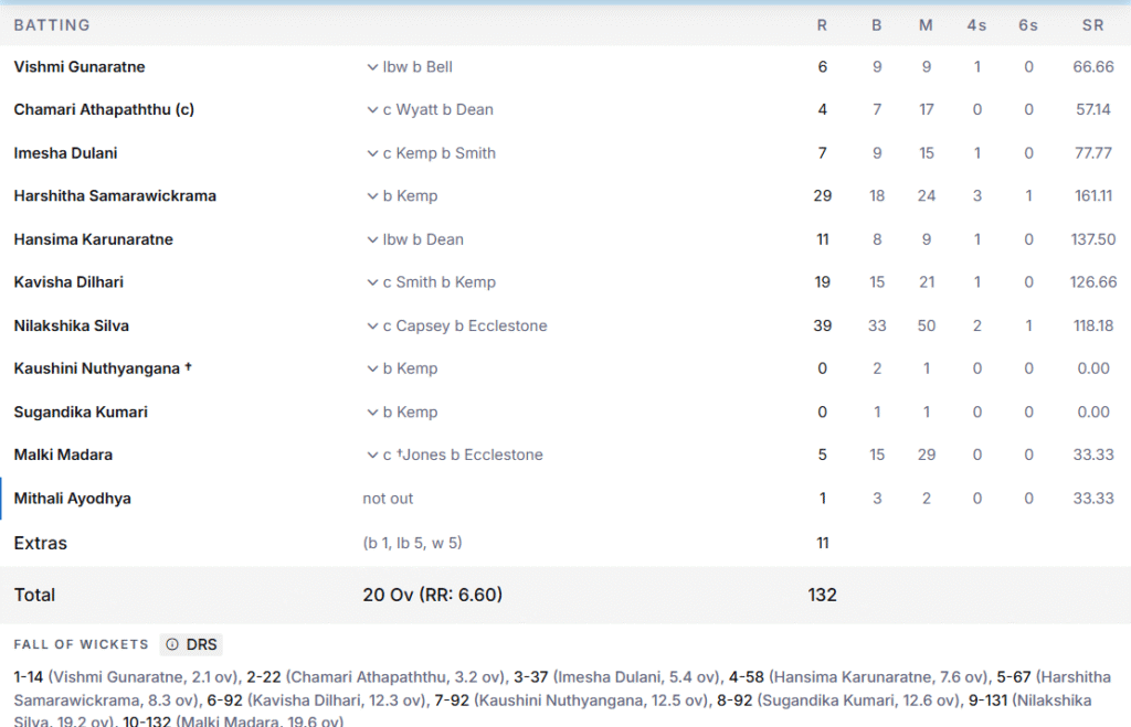 Sri Lanka Women Batting Line Up. Pic Credits: ESPNcricinfo