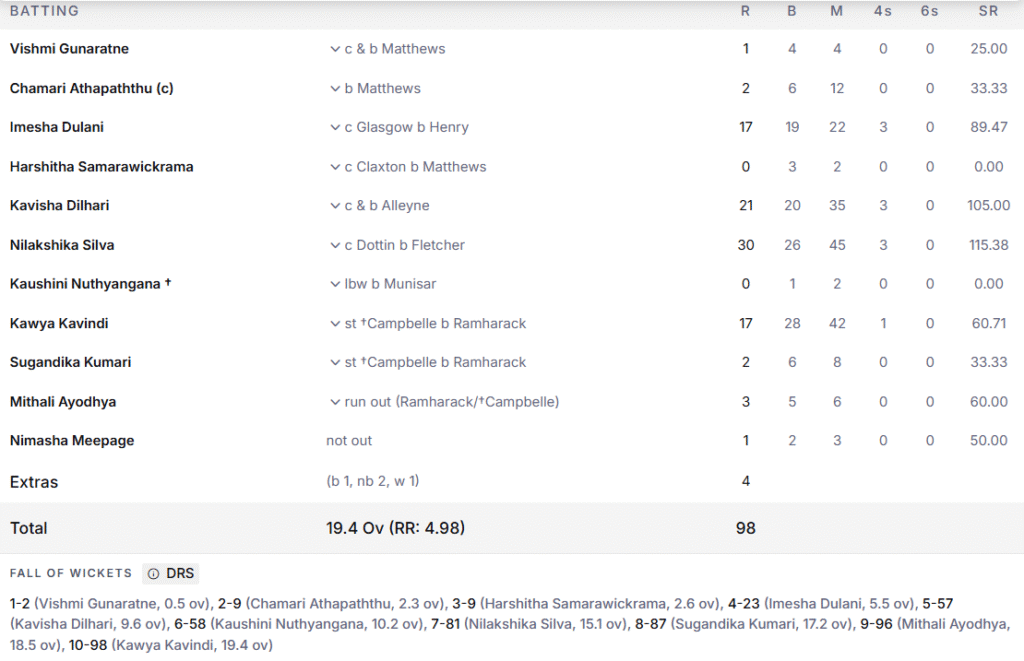 Sri Lanka Women Batting Line Up. Pic Credits: ESPNcricinfo