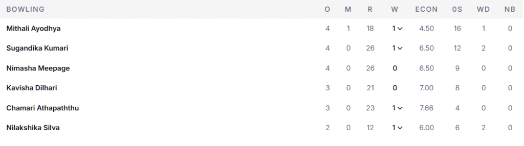 Sri Lanka Women Bowling Line Up. Pic Credits: ESPNcricinfo