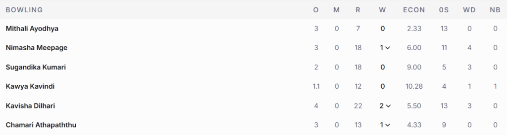Sri Lanka Women Bowling Line Up. Pic Credits: ESPNcricinfo