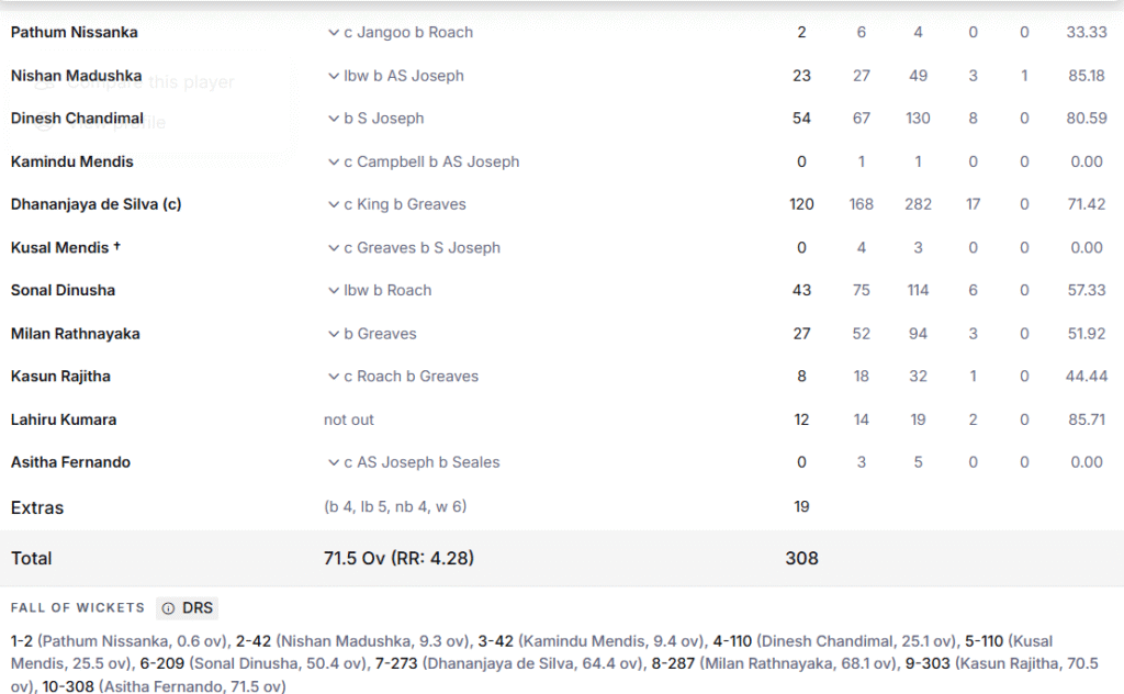 Sri Lanka's 1st Innings Batting Line Up. Pic Credits: ESPNcricinfo