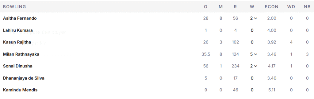 Sri Lanka's 1st Innings Bowling Line Up. Pic Credits: ESPNcricinfo