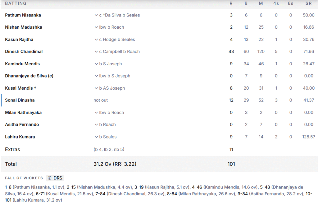Sri Lanka's 2nd Innings Batting Line Up. Pic Credits: ESPNcricinfo