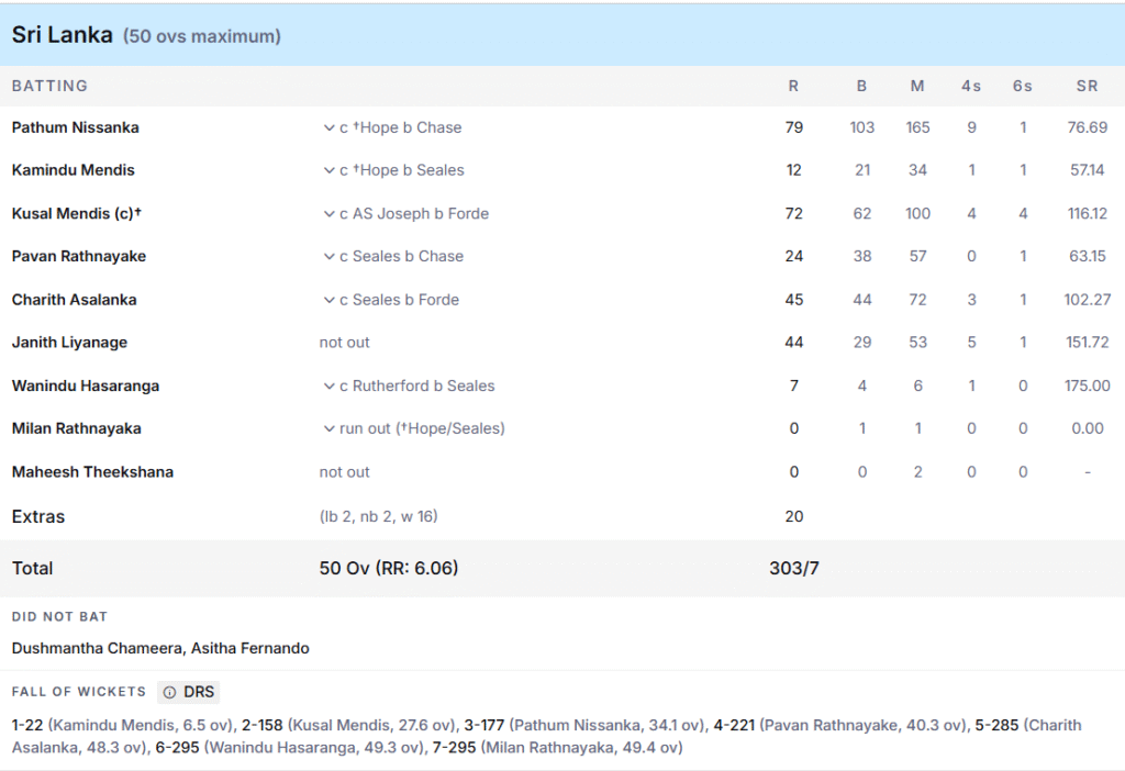 Sri Lanka's Batting Line Up. Pic Credits: ESPNcricinfo