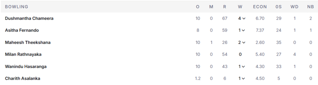 Sri Lanka's Bowling Line Up. Pic Credits: ESPNcricinfo