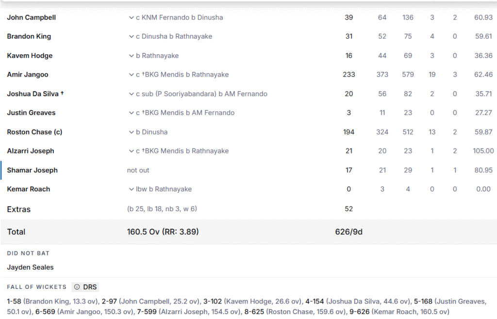 West Indies' 1st Innings Batting Line Up. Pic Credits: ESPNcricinfo