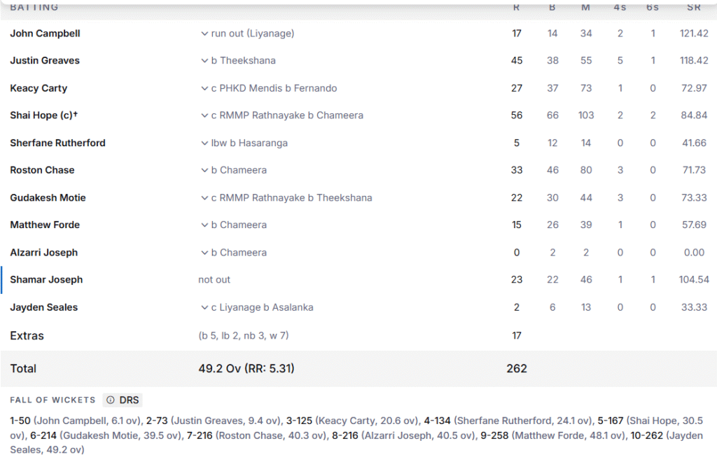 West Indies' Batting Line Up. Pic Credits: ESPNcricinfo