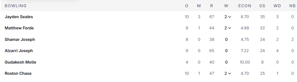 West Indies' Bowling Line Up. Pic Credits: ESPNcricinfo