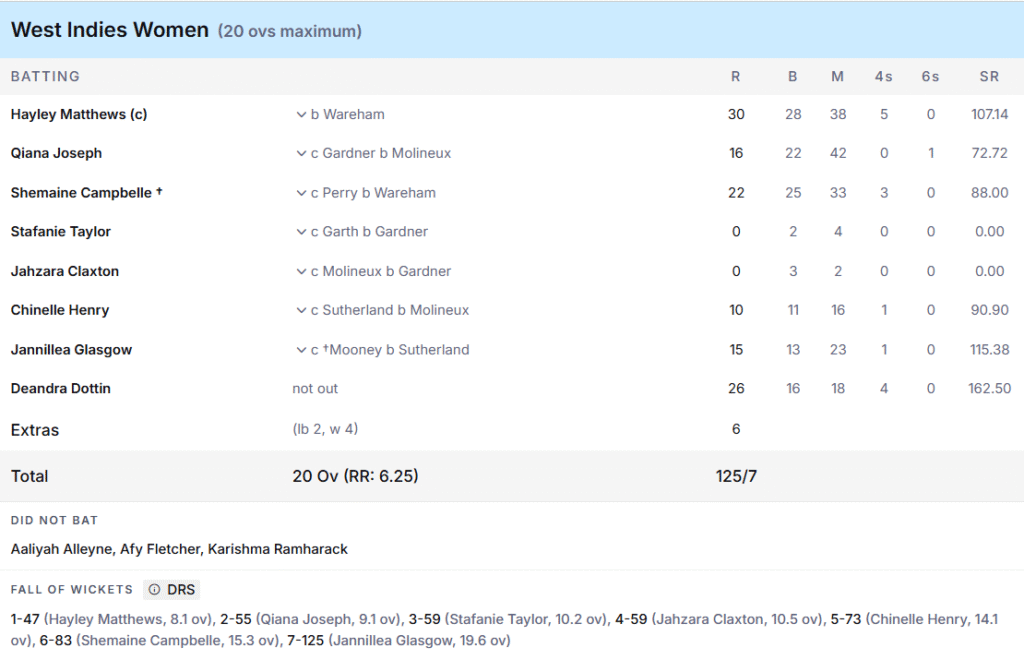 West Indies Women Batting Line Up. Pic Credits: ESPNcricinfo