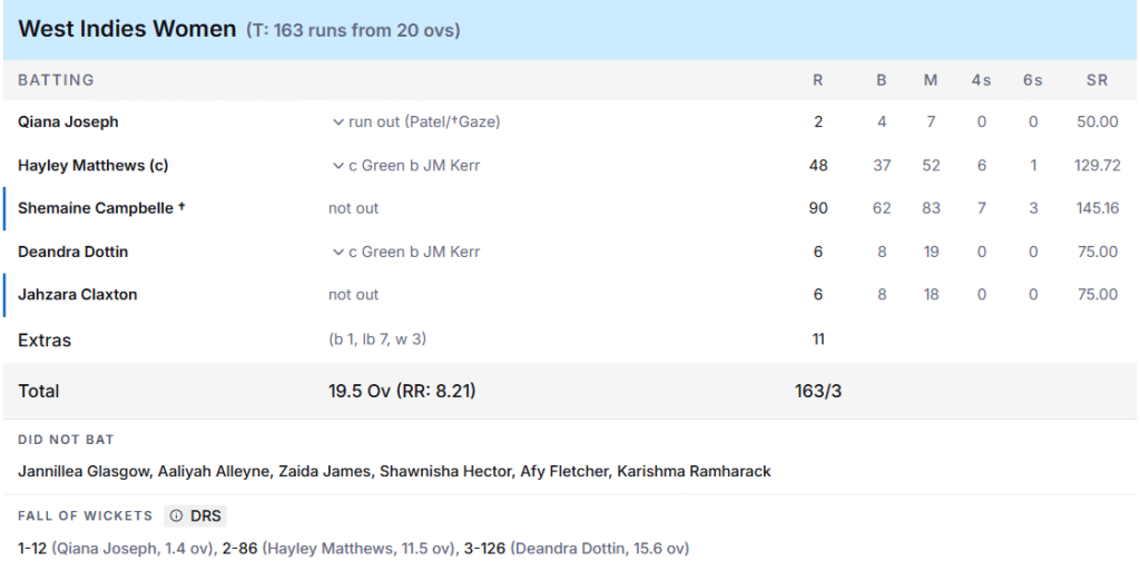 West Indies' Women Batting Line Up. Pic Credits: ESPNcricinfo