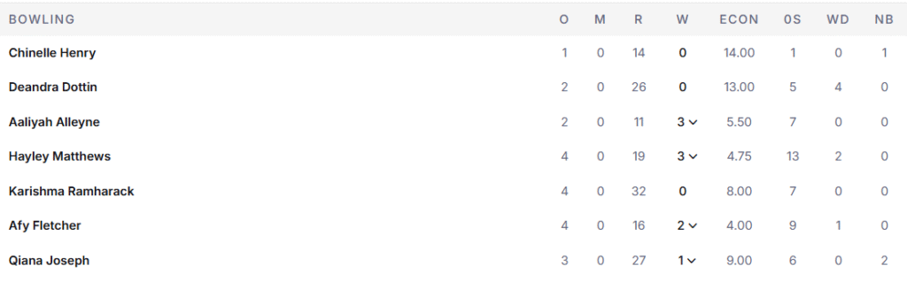 West Indies Women Bowling Line Up. Pic Credits: ESPNcricinfo