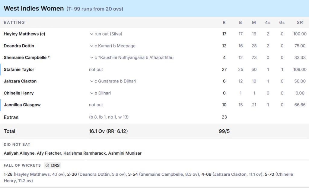 West Indies Women Batting Line Up. Pic Credits: ESPNcricinfo