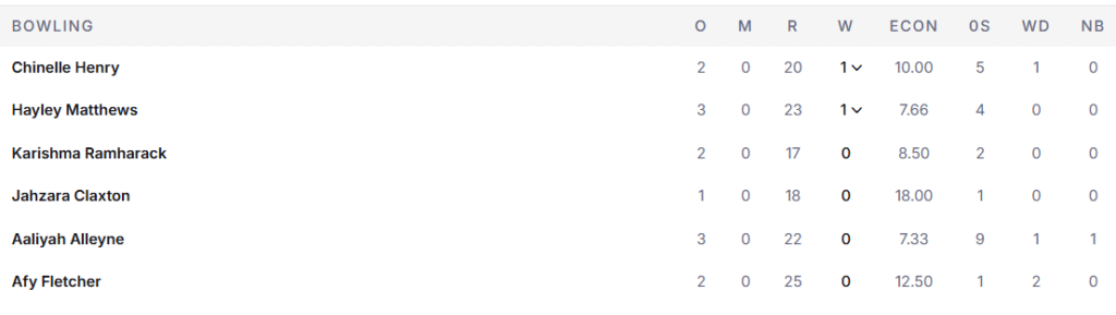 West Indies Women Bowling Line Up. Pic Credits: ESPNcricinfo