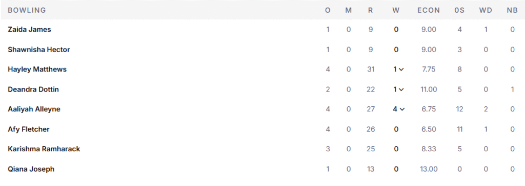 West Indies Women Bowling Line Up. Pic Credits: ESPNcricinfo