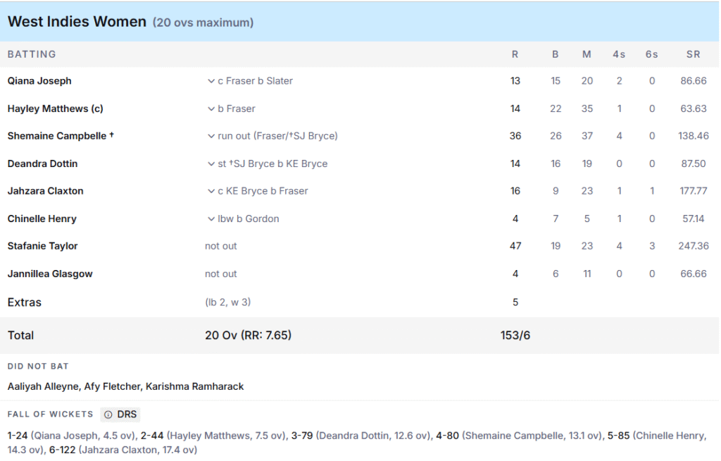 West Indies Women Batting Line Up. Pic Credits: ESPNcricinfo