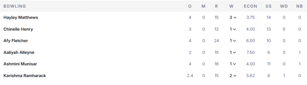 West Indies Women Bowling Line Up. Pic Credits: ESPNcricinfo