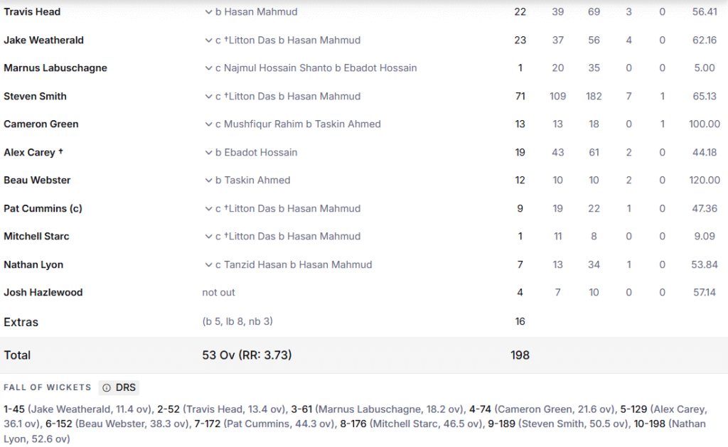 Australia's 1st Innings Batting Line Up. Pic Credits: ESPNcricinfo