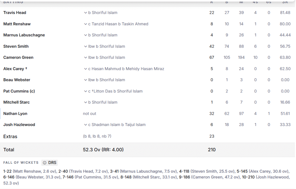 Australia's 1st Innings Batting Line Up. Pic Credits: ESPNcricinfo