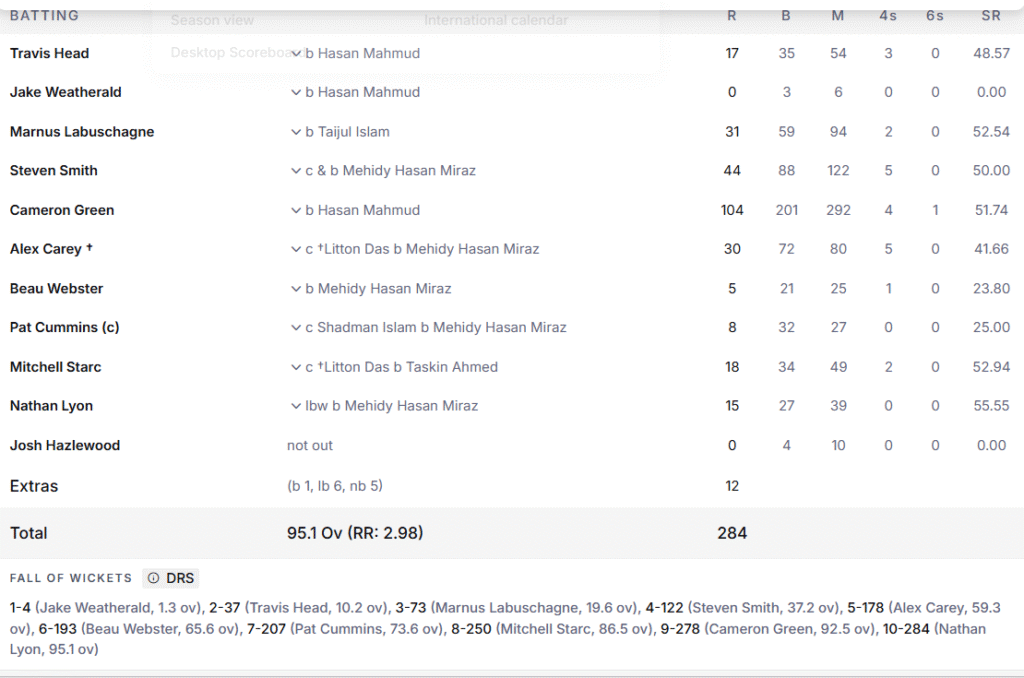 Australia's 2nd Innings Batting Line Up. Pic Credits: ESPNcricinfo