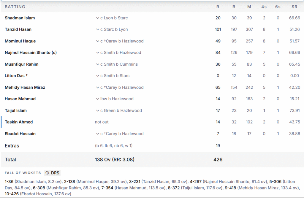 Bangladesh's 1st Innings Batting Line Up. Pic Credits: ESPNcricinfo