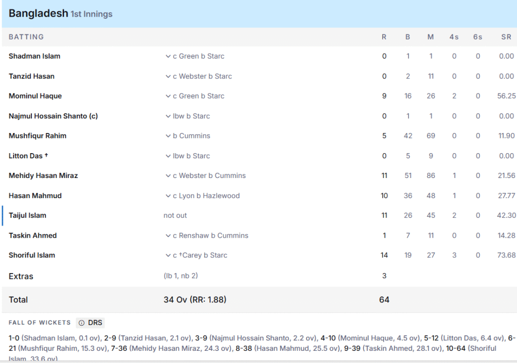 Bangladesh's 1st Innings Batting Line Up. Pic Credits: ESPNcricinfo