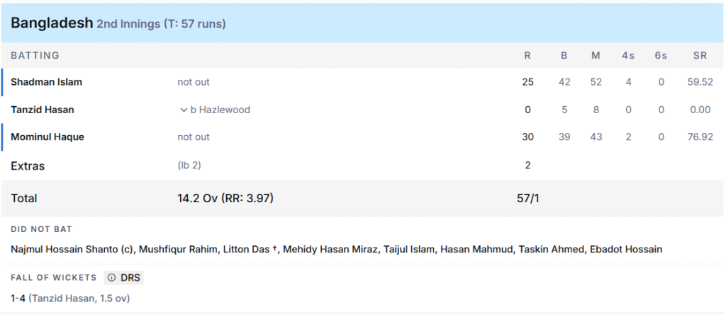 Bangladesh's 2nd Innings Batting Line Up. Pic Credits: ESPNcricinfo